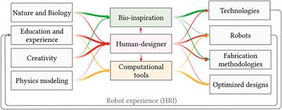 The science of soft robot design: A review of motivations, methods and enabling technologies